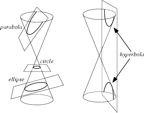 conic sections