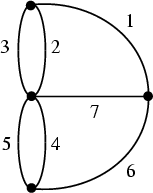 Konigsberg Bridge Problem